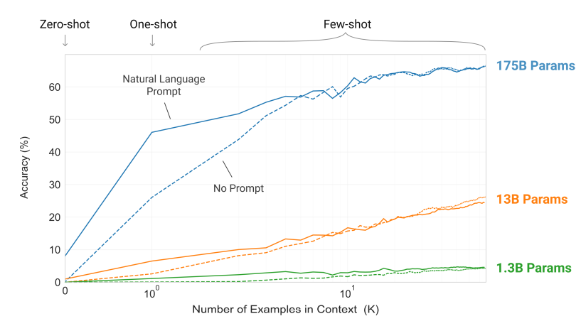 Larger models make increasingly efficient use of in-context information Larger models make increasingly efficient use of in-context information