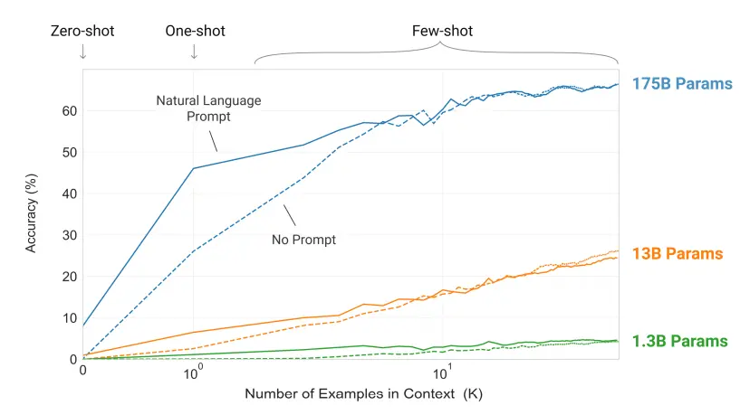 Larger models make increasingly efficient use of in-context information